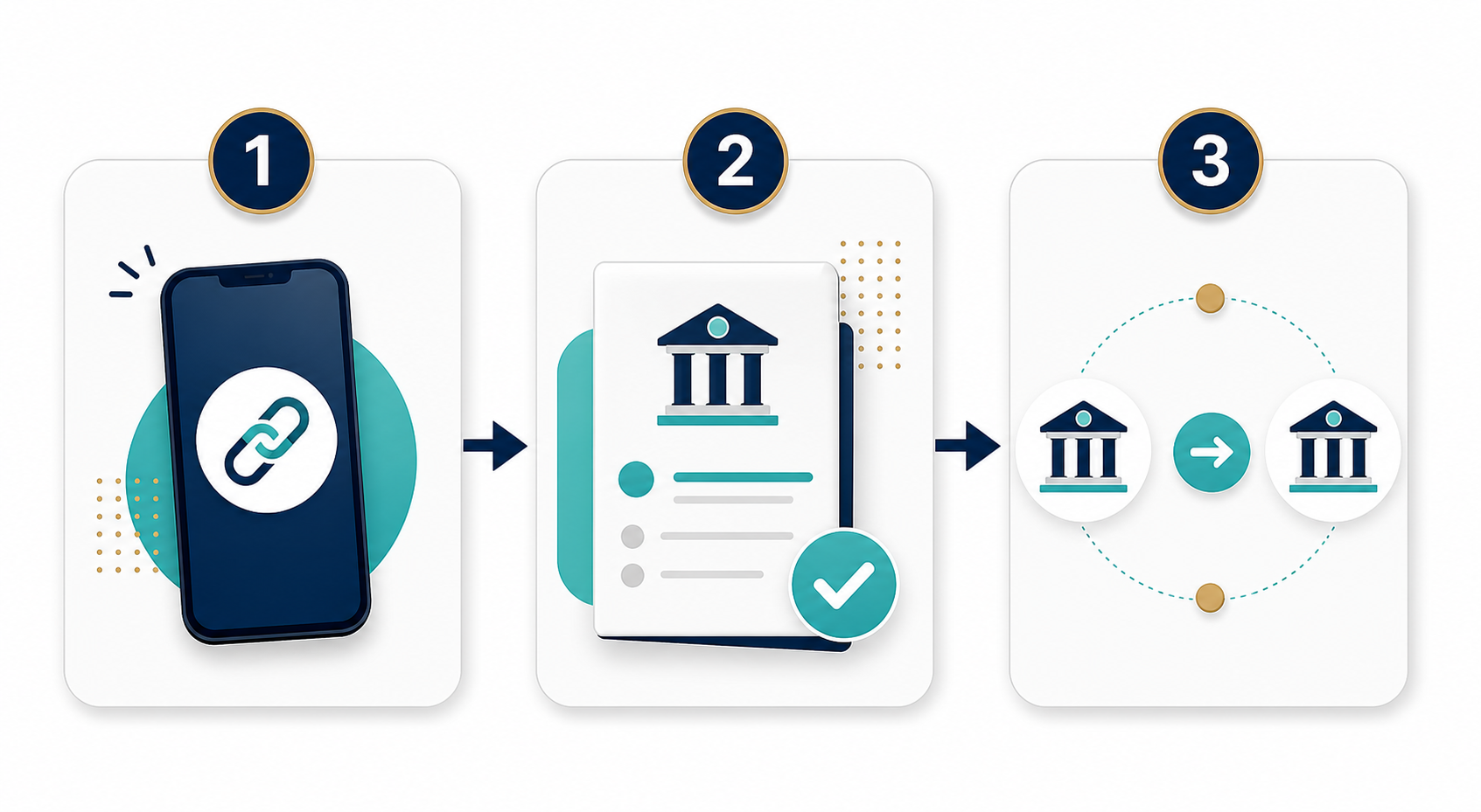Three-step Ally referral eligibility flow showing referral link, account opening and funding